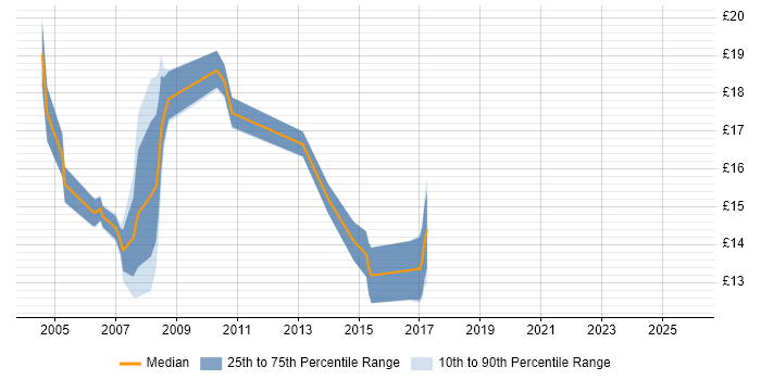 Contractor hourly rate distribution trend for jobs in Chertsey citing Windows