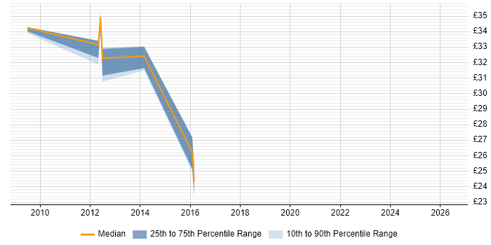 Contractor hourly rate distribution trend for jobs in Surrey citing Cisco ASA