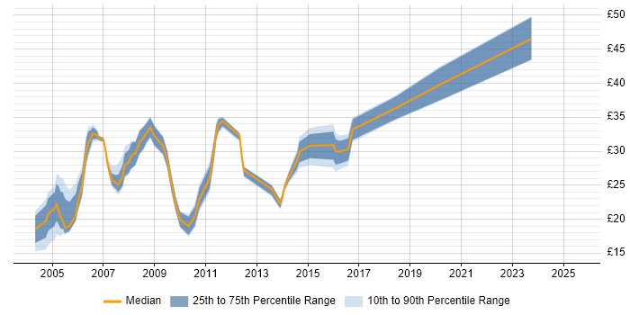 Contractor hourly rate distribution trend for jobs in Surrey citing Cisco Certification Contractor hourly rate distribution trend for jobs in Surrey citing Cisco Certification