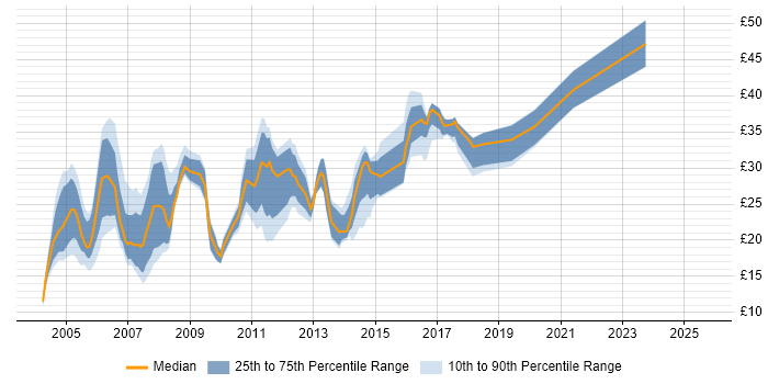 Contractor hourly rate distribution trend for jobs in Surrey citing Cisco