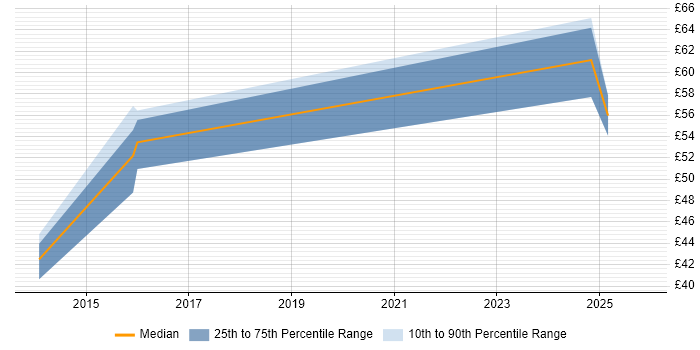Contractor hourly rate distribution trend for jobs in Surrey citing CISSP