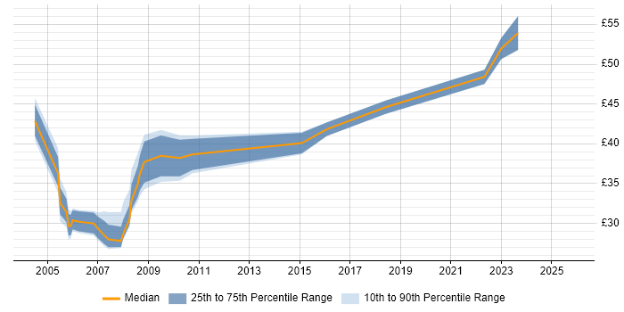 Contractor hourly rate distribution trend for jobs in Surrey citing Clustering