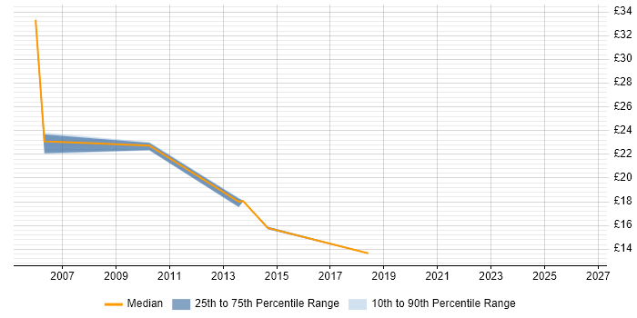 Contractor hourly rate distribution trend for jobs in Surrey citing CMDB
