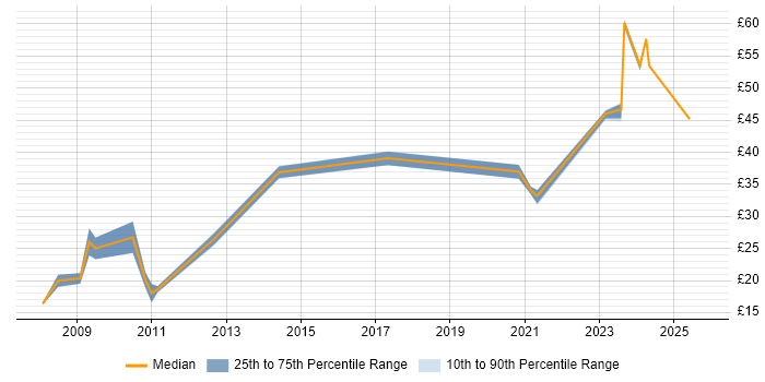 Contractor hourly rate distribution trend for jobs in Surrey citing Coaching