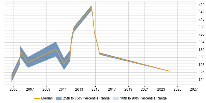 Contractor hourly rate distribution trend for jobs in Surrey citing Commercial Awareness