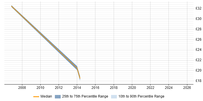 Contractor hourly rate distribution trend for jobs in Surrey citing Commvault