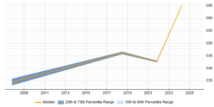 Contractor hourly rate distribution trend for jobs in Surrey citing Computer Vision