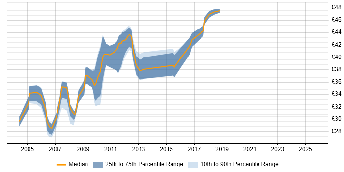 Contractor hourly rate distribution trend for jobs in Surrey citing Configuration Management Contractor hourly rate distribution trend for jobs in Surrey citing Configuration Management