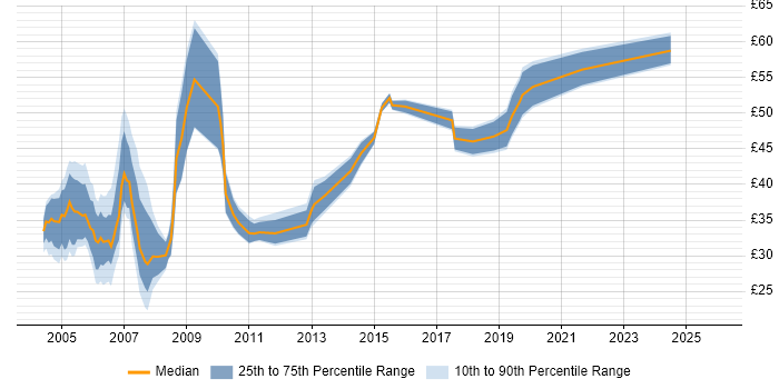 Contractor hourly rate distribution trend for Consultant job vacancies in Surrey