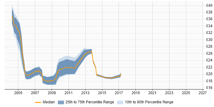 Contractor hourly rate distribution trend for jobs in Surrey citing Content Management