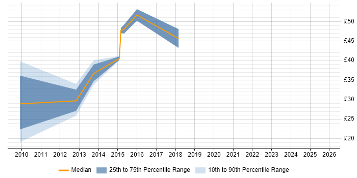 Contractor hourly rate distribution trend for jobs in Surrey citing Contract Negotiation