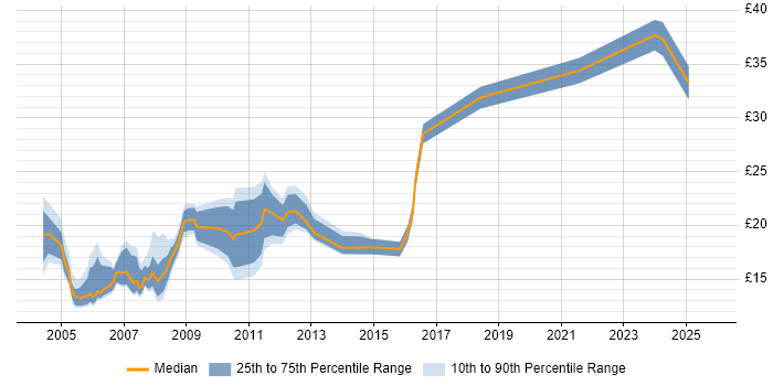 Contractor hourly rate distribution trend for Coordinator job vacancies in Surrey Contractor hourly rate distribution trend for Coordinator job vacancies in Surrey