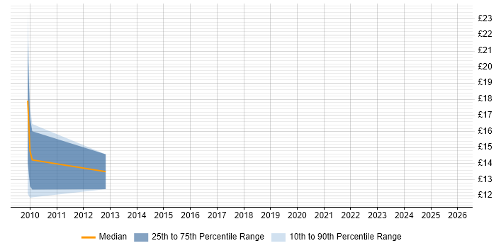 Contractor hourly rate distribution trend for jobs in Surrey citing Cost Reduction