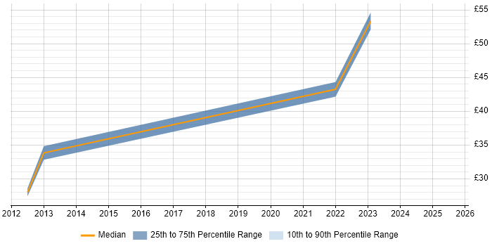 Contractor hourly rate distribution trend for jobs in Surrey citing Creative Problem-Solving