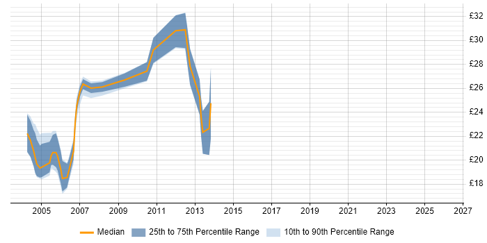Contractor hourly rate distribution trend for jobs in Surrey citing Crystal Reports
