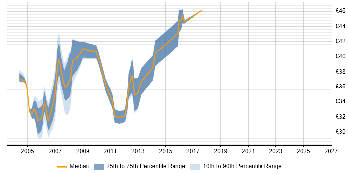Contractor hourly rate distribution trend for C# Developer job vacancies in Surrey
