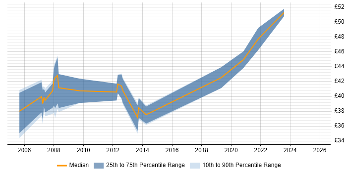 Contractor hourly rate distribution trend for C# Software Engineer job vacancies in Surrey