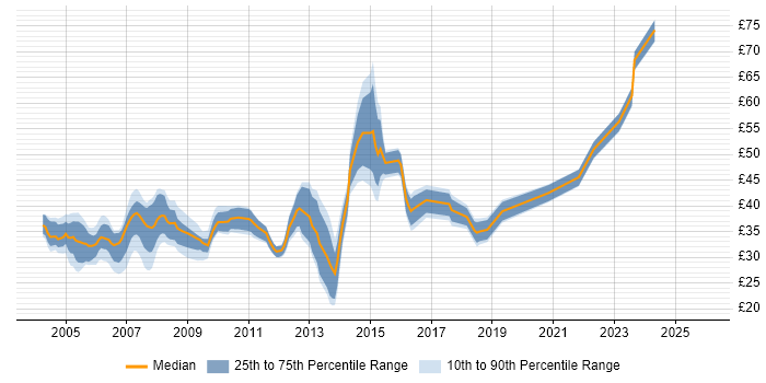 Contractor hourly rate distribution trend for jobs in Surrey citing C#