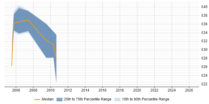 Contractor hourly rate distribution trend for jobs in Surrey citing CTC Cleared