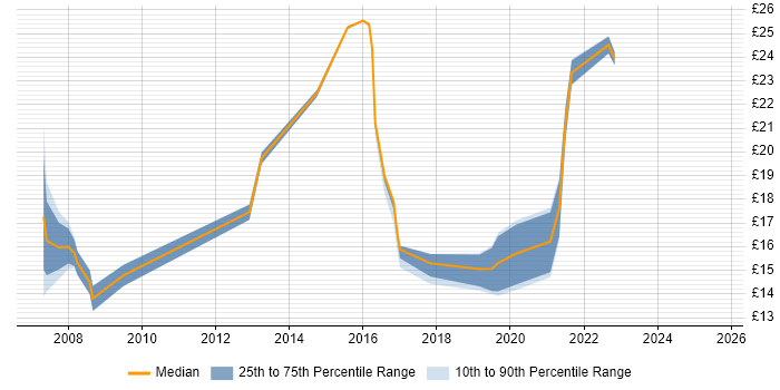 Contractor hourly rate distribution trend for jobs in Surrey citing Customer Experience
