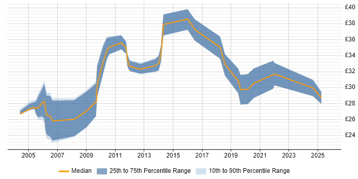 Contractor hourly rate distribution trend for jobs in Surrey citing Customer Requirements