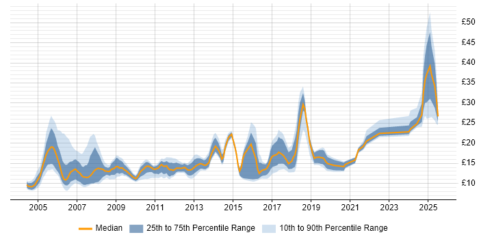 Contractor hourly rate distribution trend for jobs in Surrey citing Customer Service Contractor hourly rate distribution trend for jobs in Surrey citing Customer Service
