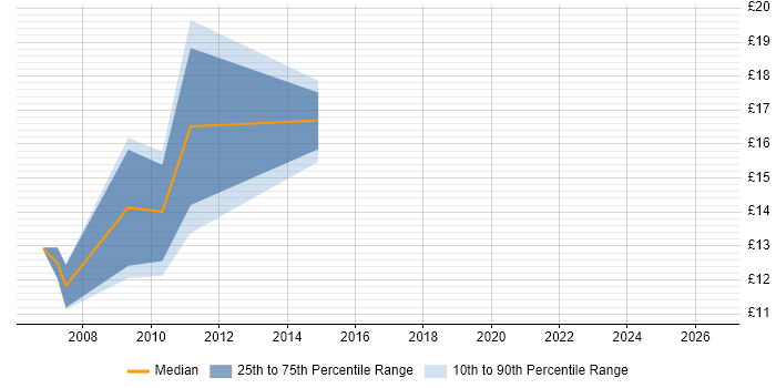Contractor hourly rate distribution trend for Data Administrator job vacancies in Surrey