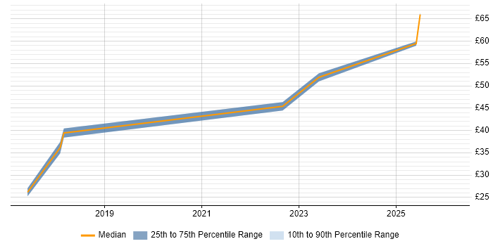 Contractor hourly rate distribution trend for jobs in Surrey citing Data Analytics