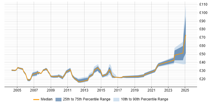 Contractor hourly rate distribution trend for jobs in Surrey citing Data Centre Contractor hourly rate distribution trend for jobs in Surrey citing Data Centre