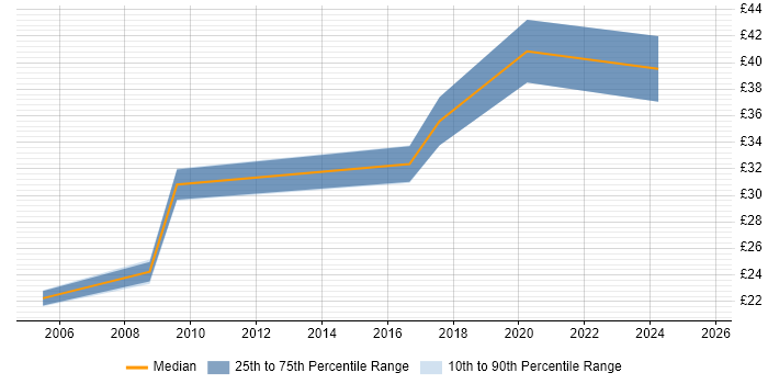 Contractor hourly rate distribution trend for jobs in Surrey citing Data Collection Contractor hourly rate distribution trend for jobs in Surrey citing Data Collection