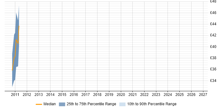 Contractor hourly rate distribution trend for jobs in Surrey citing Data-Driven Testing