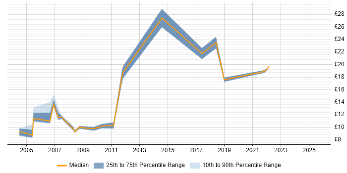 Contractor hourly rate distribution trend for jobs in Surrey citing Data Entry Contractor hourly rate distribution trend for jobs in Surrey citing Data Entry