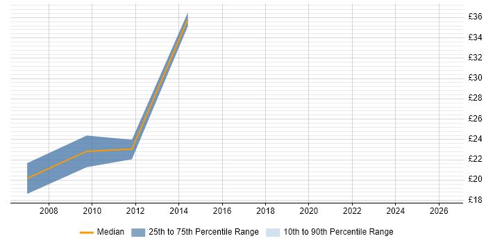 Contractor hourly rate distribution trend for jobs in Surrey citing Data Extraction
