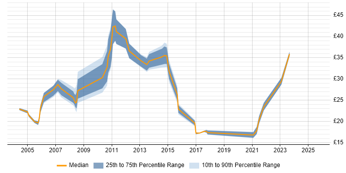 Contractor hourly rate distribution trend for jobs in Surrey citing Data Migration