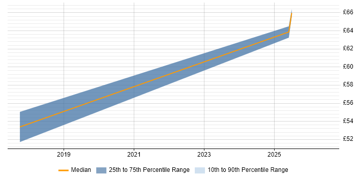 Contractor hourly rate distribution trend for jobs in Surrey citing Data Privacy