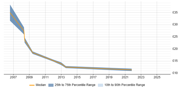 Contractor hourly rate distribution trend for jobs in Surrey citing Data Protection Act