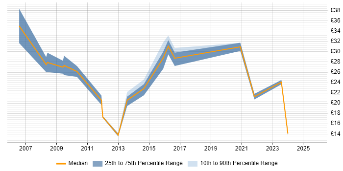 Contractor hourly rate distribution trend for jobs in Surrey citing Data Protection Contractor hourly rate distribution trend for jobs in Surrey citing Data Protection