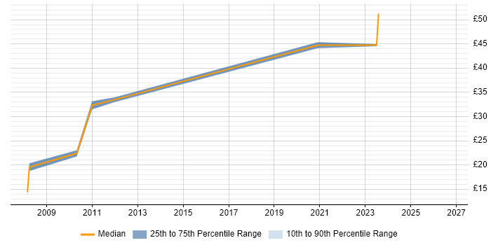 Contractor hourly rate distribution trend for jobs in Surrey citing Data Security