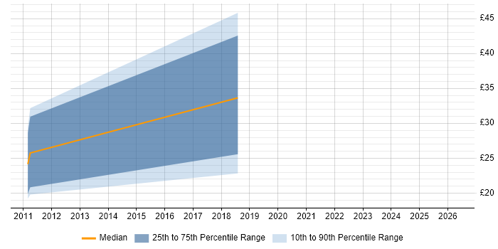 Contractor hourly rate distribution trend for jobs in Surrey citing Data Stewardship