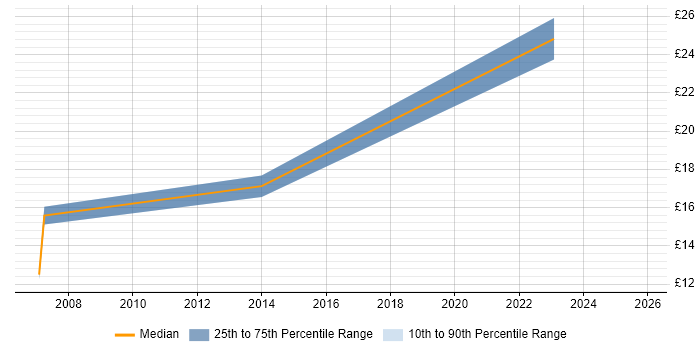 Contractor hourly rate distribution trend for jobs in Surrey citing Data Transformation