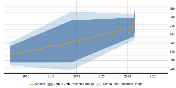 Contractor hourly rate distribution trend for jobs in Surrey citing Data Visualisation Contractor hourly rate distribution trend for jobs in Surrey citing Data Visualisation