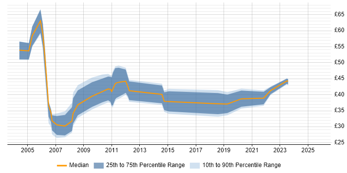 Contractor hourly rate distribution trend for jobs in Surrey citing Data Warehouse