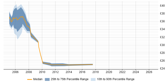 Contractor hourly rate distribution trend for jobs in Surrey citing Db2