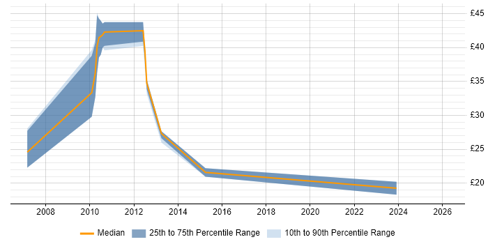 Contractor hourly rate distribution trend for jobs in Surrey citing Defect Management