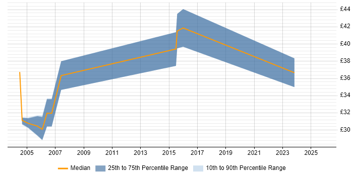 Contractor hourly rate distribution trend for jobs in Surrey citing Defect Tracking