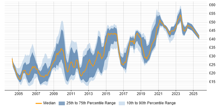 Contractor hourly rate distribution trend for jobs in Surrey citing Degree