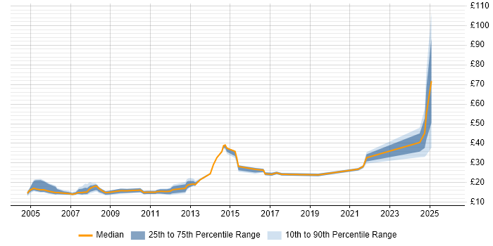 Contractor hourly rate distribution trend for jobs in Surrey citing Dell