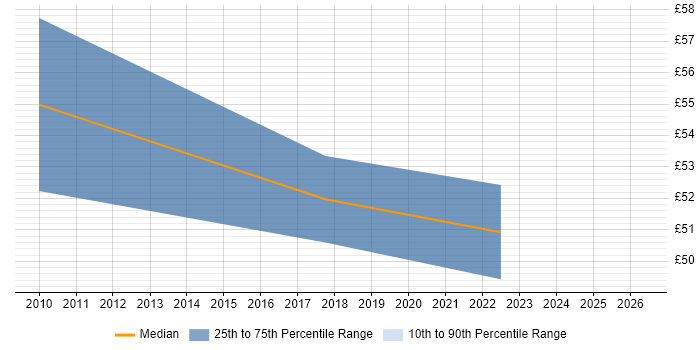 Contractor hourly rate distribution trend for jobs in Surrey citing Dependency Management