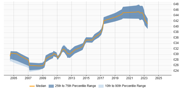 Contractor hourly rate distribution trend for Design Engineer job vacancies in Surrey