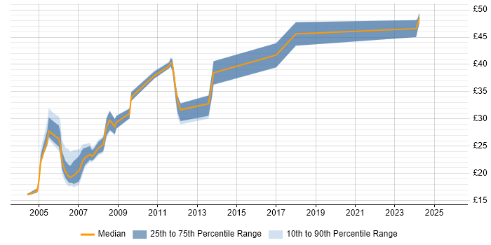 Contractor hourly rate distribution trend for Designer job vacancies in Surrey
